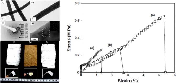 Mechanical properties of titania nanofiber mats fabricated by electrospinning of sol-gel precursor