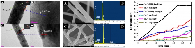Electrospun Cu-doped titania nanofibers for photocatalytic hydrolysis of ammonia borane