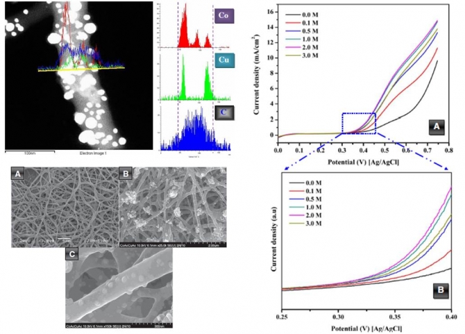 Cobalt/copper-decorated carbon nanofibers as novel non-precious electrocatalyst for methanol electrooxidation 