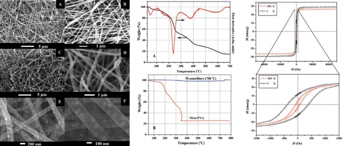 Production of Smooth and Pure Nickel Metal Nanofibers by the Electrospinning Technique: Nanofibers Possess Splendid Magnetic Properties