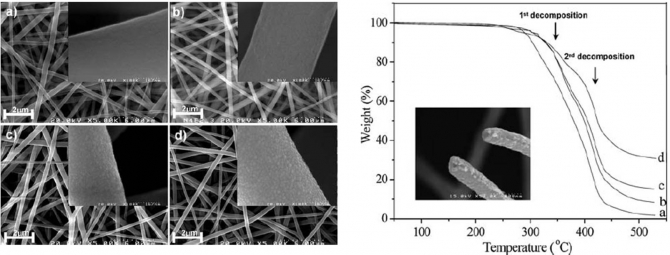 Development of electrospun llic hybrid nanofibers via llization