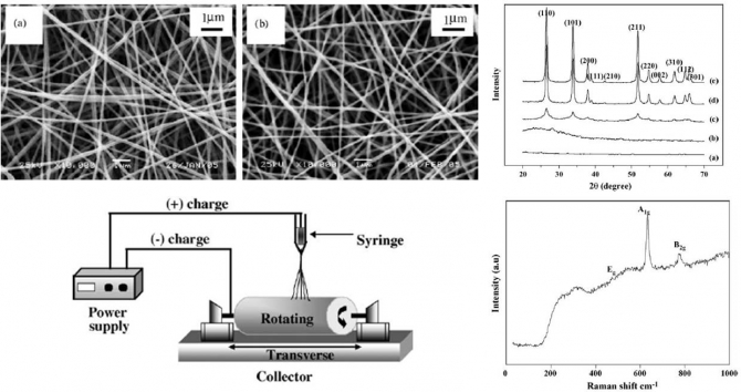 Spectral studies of SnO2 nanofibres prepared by  electrospinning method