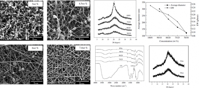 Fabrication and characterization of poly (vinyl alcohol)/chitosan blend nanofibers produced by electrospinning method