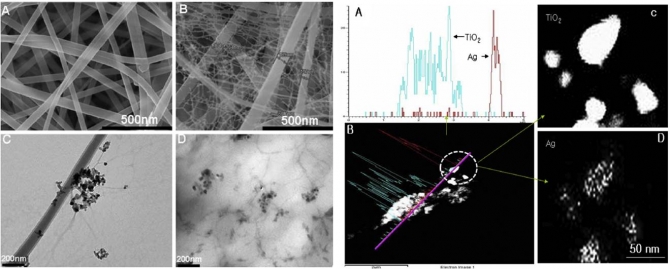 Photocatalytic and antibacterial properties of a TiO2/nylon-6 electrospun nanocomposite mat containing silver nanoparticles