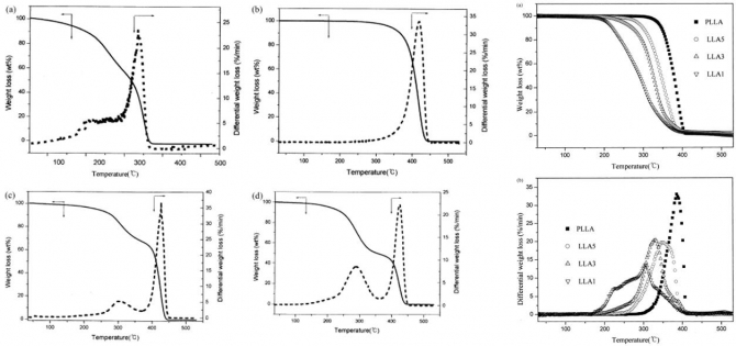 Thermogravimetric study of copolymer derived from p-dioxanone, L-lactide and poly(ethylene glycol)
