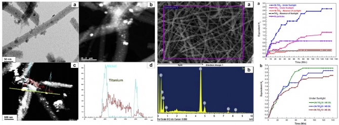Electrospun nickel doped titanium dioxide nanofibers as an effective photocatalyst for the hydrolytic dehydrogenation of ammonia borane