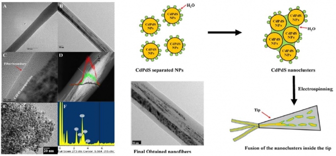 Novel CdPdS/PVAc core–shell nanofibers as an effective photocatalyst for organic pollutants degradation