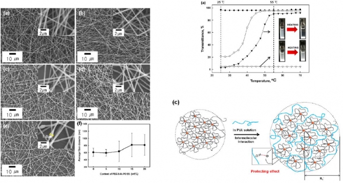 Transition behaviors and hybrid nanofibers of poly(vinyl alchol) and polyethylene glycol-POSS telechelic blends 