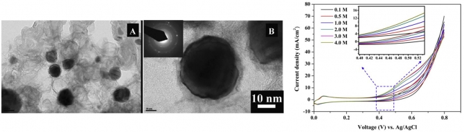 Cadmium-doped cobalt/carbon nanoparticles as novel nonprecious electrocatalyst for methanol oxidation