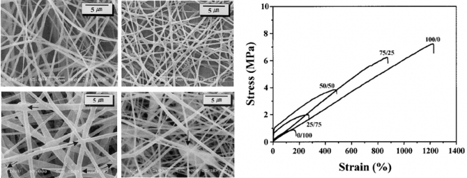 Mechanical behavior of electrospun fiber mats of poly(vinyl chloride)/polyurethane polyblends