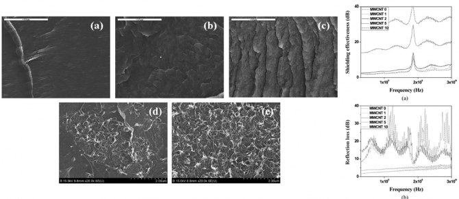 Electromagnetic Interference Shielding Effectiveness and Mechanical Properties of MWCNT-reinforced Polypropylene Nanocomposites