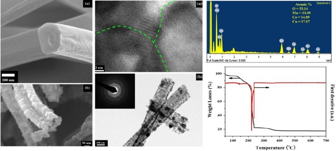 Physiochemical characterizations of nanobelts consisting of three mixed oxides (Co3O4, CuO, and MnO2) prepared by electrospinning technique