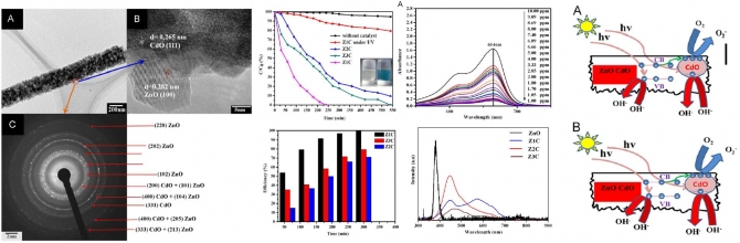 Influence of CdO-doping on the photoluminescence properties of ZnO nanofibers: Effective visible light photocatalyst for waste water treatment