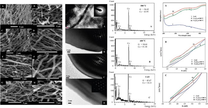 Synthesis and Optical Properties of Two Cobalt Oxides (CoO and Co3O4) Nanofibers Produced by Electrospinning Process