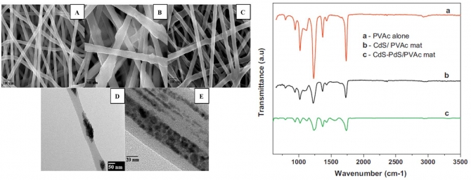 Novel electrospun nanofiber mats as effective catalysts for water photosplitting