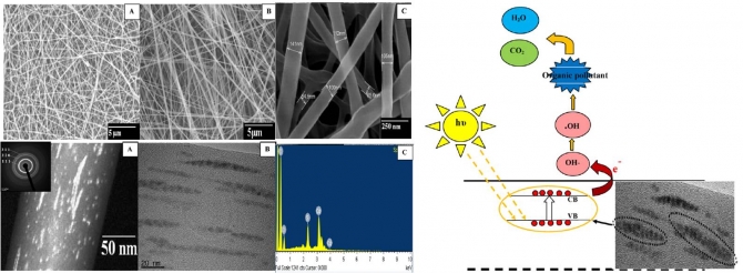 Nematic shaped cadmium sulfide doped electrospun nanofiber mat: Highly efficient, reusable, solar light photocatalyst