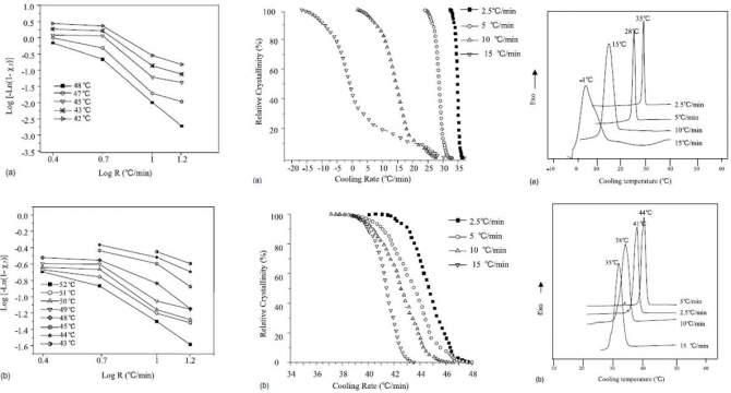 Nonisothermal crystallization and melting behavior of the copolymer derived from p-dioxanone and poly(ethylene glycol) 