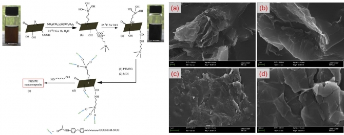 Effects of functional groups on the graphene sheet for improving the thermomechanical properties of polyurethane nanocomposites