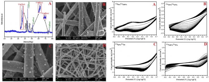 Influence of copper content on the electrocatalytic activity toward methanol oxidation of CoχCuy alloy nanoparticles-decorated CNFs