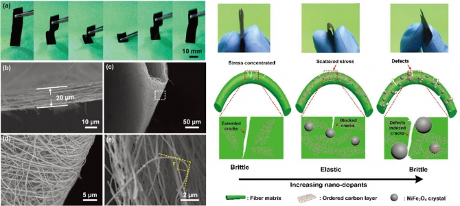 Elastic and hierarchical porous carbon nanofibrous membranes incorporated with NiFe2O4 nanocrystals for highly efficient capacitive energy storage
