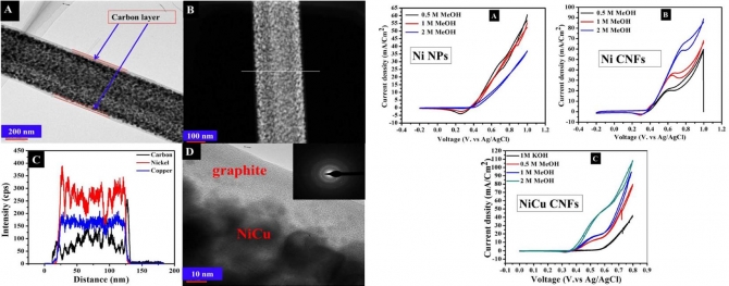 Electrospun NiCu Nanoalloy Decorated on Carbon Nanofibers as Chemical Stable Electrocatalyst for Methanol Oxidation