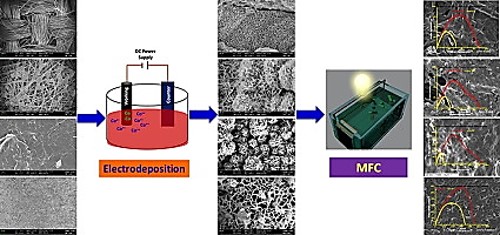 Cobalt oxides-sheathed cobalt nano flakes to improve surface properties of carbonaceous electrodes utilized in microbial fuel cells