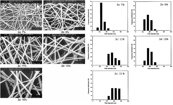 Preparation and characterization of nanoscaled poly(vinyl alcohol) fibers via electrospinning